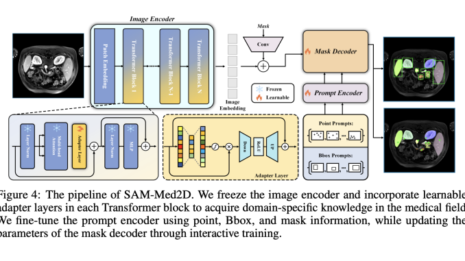 This Artificial Intelligence AI Research Proposes SAM-Med2D: The Most Comprehensive Studies on Applying SAM to Medical 2D Images