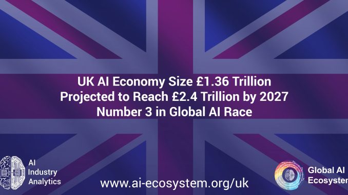 UK's AI ecosystem to hit £2.4T by 2027, third in global race