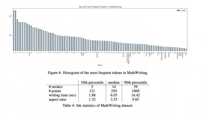 Google AI Proposes MathWriting: Transforming Handwritten Mathematical Expression Recognition with Extensive Human-Written and Synthetic Dataset Integration and Enhanced Model Training