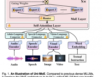 Uni-MoE: A Unified Multimodal LLM based on Sparse MoE Architecture
