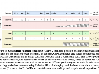 Contextual Position Encoding (CoPE): A New Position Encoding Method that Allows Positions to be Conditioned on Context by Incrementing Position only on Certain Tokens Determined by the Model