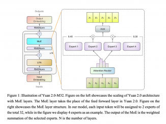 IEIT SYSTEMS Releases Yuan 2.0-M32: A Bilingual Mixture of Experts MoE Language Model based on Yuan 2.0. Attention Router