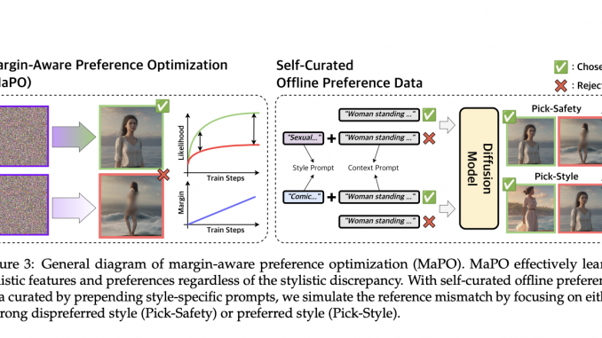 MaPO: The Memory-Friendly Maestro - A New Standard for Aligning Generative Models with Diverse Preferences