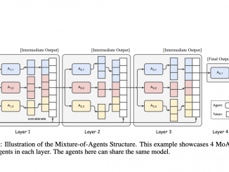 Together AI Introduces Mixture of Agents (MoA): An AI Framework that Leverages the Collective Strengths of Multiple LLMs to Improve State-of-the-Art Quality