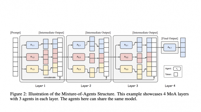 Together AI Introduces Mixture of Agents (MoA): An AI Framework that Leverages the Collective Strengths of Multiple LLMs to Improve State-of-the-Art Quality