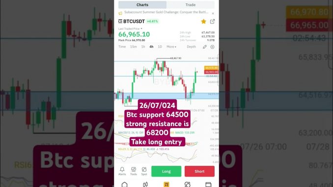 26/07/024Btc support 64500strong resistance is 68200Take long entry#crypto#cryptofinance #tradeing