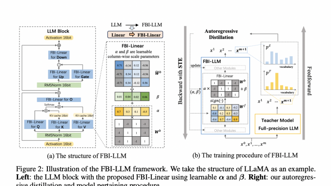FBI-LLM (Fully BInarized Large Language Model): An AI Framework Using Autoregressive Distillation for 1-bit Weight Binarization of LLMs from Scratch