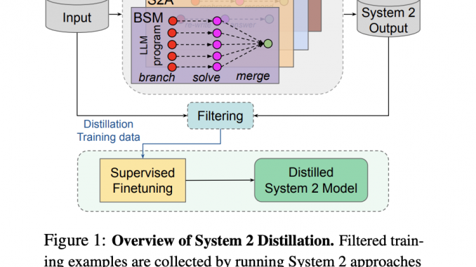 Optimizing Artificial Intelligence Performance by Distilling System 2 Reasoning into Efficient System 1 Responses