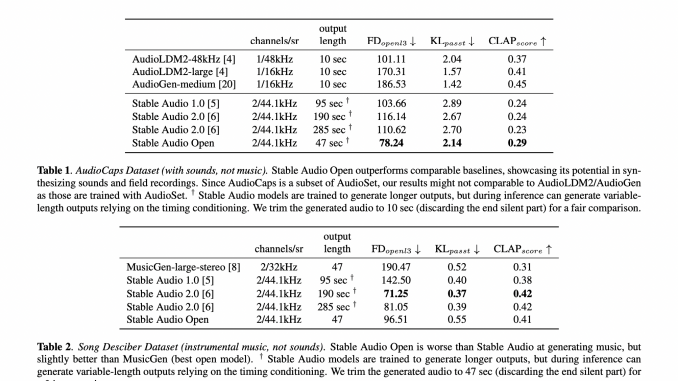 Stability AI Open-Sources Stable Audio Open: An Audio Generation Model with Variable-Length (up to 47s) Stereo Audio at 44.1kHz from Text Prompts