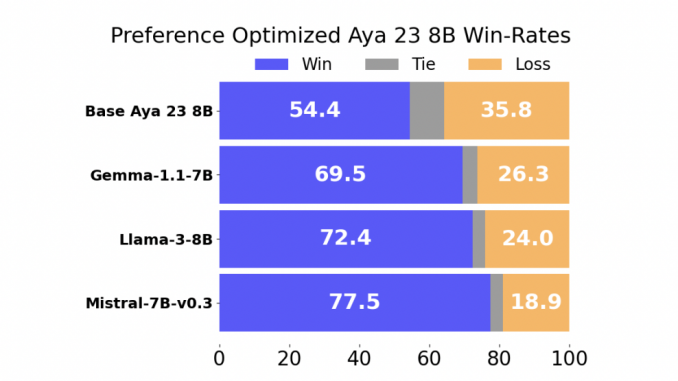 This AI Paper from Cohere for AI Presents a Comprehensive This AI Paper from Cohere for AI Presents a Comprehensive Study on Multilingual Preference Optimization