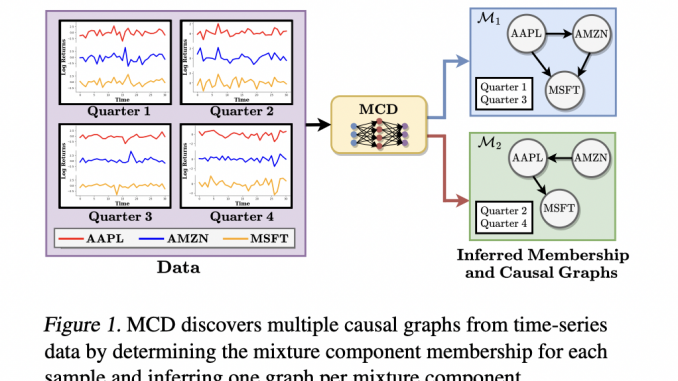 UCSD Researchers Propose a General Variational Inference-based Framework (MCD) to Infer the Underlying Causal Models as well as the Mixing Probability of Each Sample