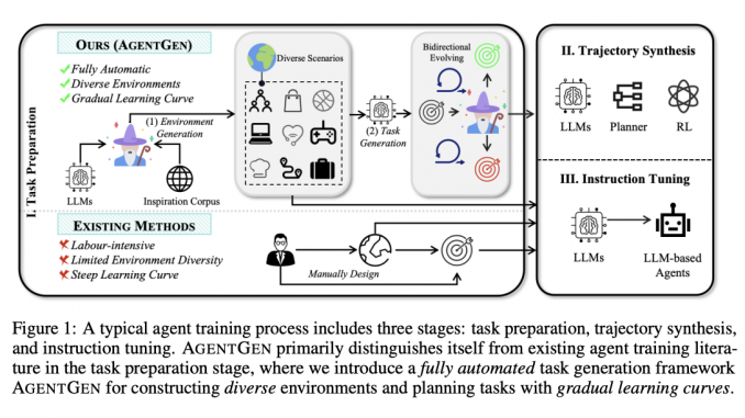AgentGen: Automating Environment and Task Generation to Enhance Planning Abilities in LLM-Based Agents with 592 Environments and 7,246 Trajectories