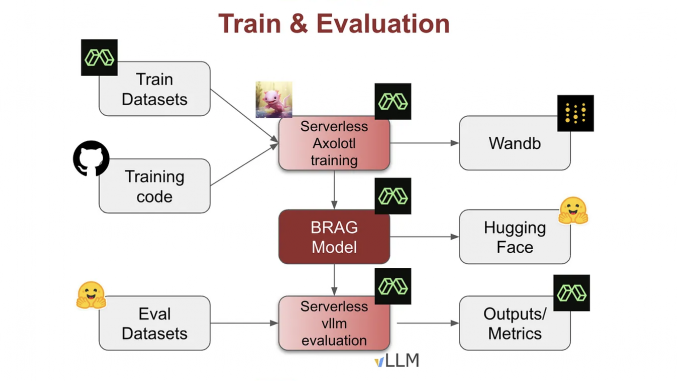 BRAG Released: High-Performance SLMs (Small Language Models) Specifically Trained for RAG Tasks Under $25 Each