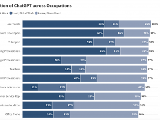 Economists from the University of Chicago Present a Study on the Adoption of ChatGPT