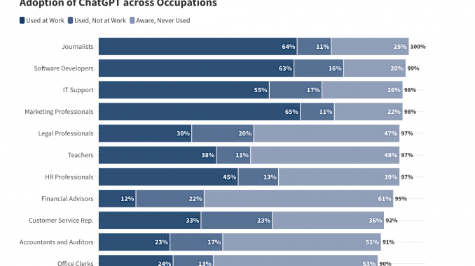 Economists from the University of Chicago Present a Study on the Adoption of ChatGPT