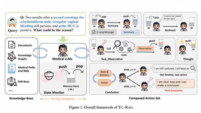 Turing-Complete-RAG (TC-RAG): A Breakthrough Framework Enhancing Accuracy and Reliability in Medical LLMs Through Dynamic State Management and Adaptive Retrieval