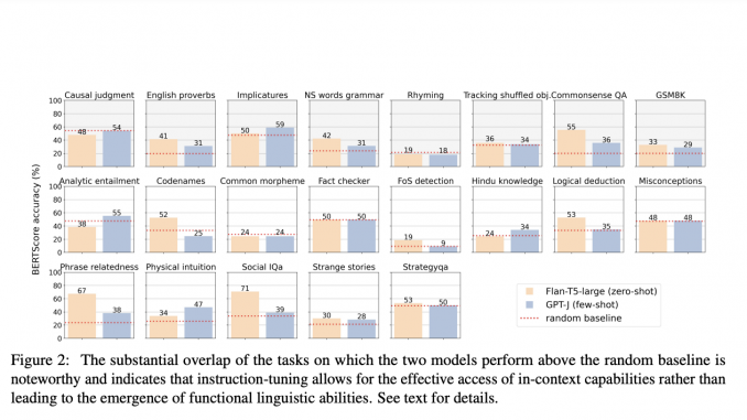 Unraveling the Nature of Emergent Abilities in Large Language Models: The Role of In-Context Learning and Model Memory