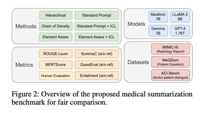 uMedSum: A Novel AI Framework for Accurate and Informative Medical Summarization