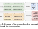 uMedSum: A Novel AI Framework for Accurate and Informative Medical Summarization