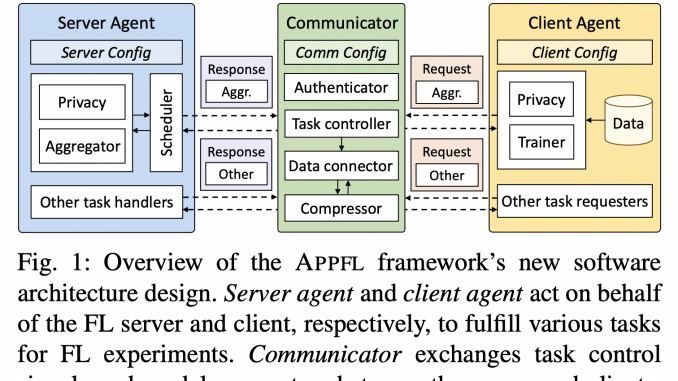 Advanced Privacy-Preserving Federated Learning (APPFL): An AI Framework to Address Advanced Privacy-Preserving Federated Learning (APPFL): An AI Framework to Address Data Heterogeneity, Computational Disparities, and Security Challenges in Decentralized Machine Learning