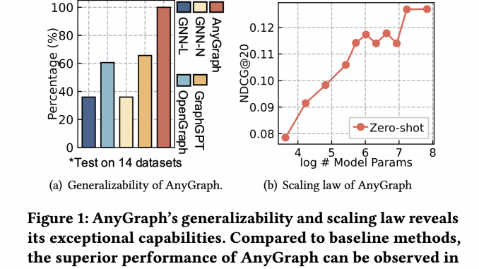 AnyGraph: An Effective and Efficient Graph Foundation Model Designed to Address the Multifaceted Challenges of Structure and Feature Heterogeneity Across Diverse Graph Datasets