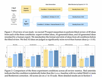 Assessing the Capacity of Large Language Models to Generate Innovative Research Ideas: Insights from a Study with Over 100 NLP Experts