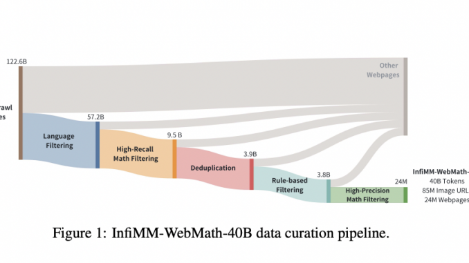 ByteDance Researchers Release InfiMM-WebMath-40: An Open Multimodal Dataset Designed for Complex Mathematical Reasoning