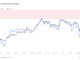 Ethereum address profitability declines as bearish trend continues