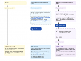 Google AI Introduces DataGemma: A Set of Open Models that Utilize Data Commons through Retrieval Interleaved Generation (RIG) and Retrieval Augmented Generation (RAG)