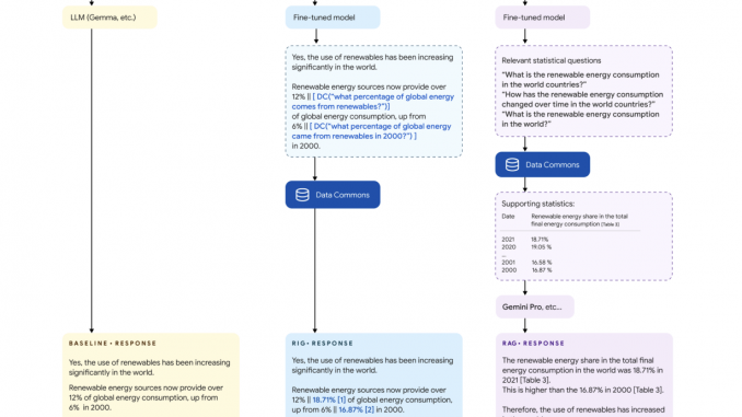 Google AI Introduces DataGemma: A Set of Open Models that Utilize Data Commons through Retrieval Interleaved Generation (RIG) and Retrieval Augmented Generation (RAG)