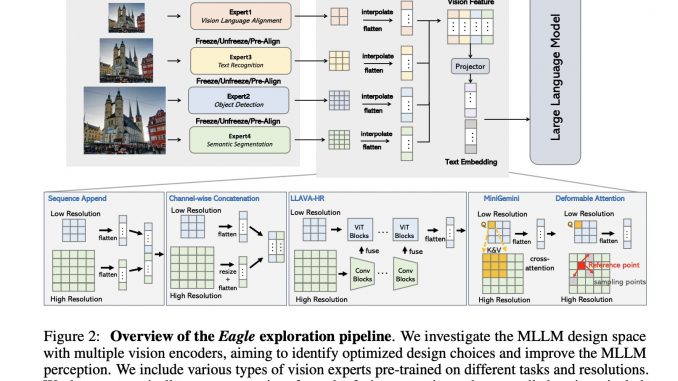 NVEagle Released by NVIDIA: A Super Impressive Vision Language Model that Comes in 7B, 13B, and 13B Fine-Tuned on Chat