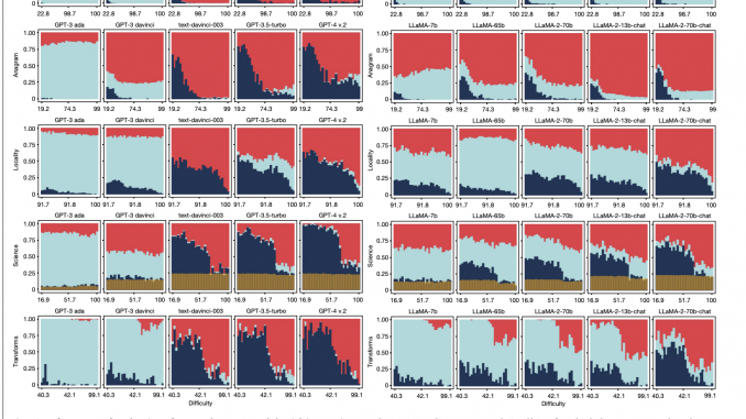 ReliabilityBench: Measuring the Unpredictable Performance of Shaped-Up Large Language Models Across Five Key Domains of Human Cognition