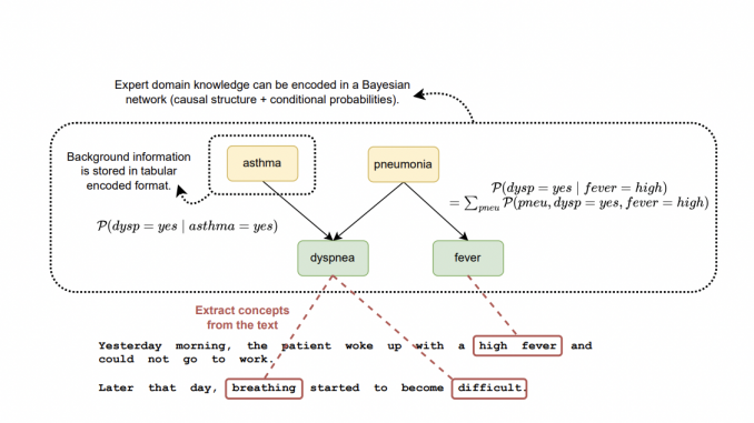 SynSUM: A Synthetic Benchmark for Integrating Clinical Notes with Structured Data