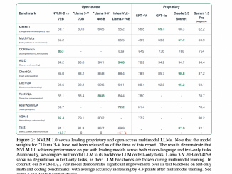 This AI Paper by NVIDIA Introduces NVLM 1.0: A Family of Multimodal Large Language Models with Improved Text and Image Processing Capabilities