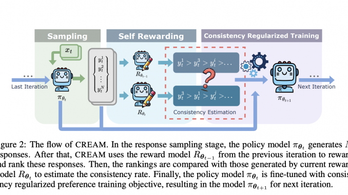 CREAM: A New Self-Rewarding Method that Allows the Model to CREAM: A New Self-Rewarding Method that Allows the Model to Learn more Selectively and Emphasize on Reliable Preference Data