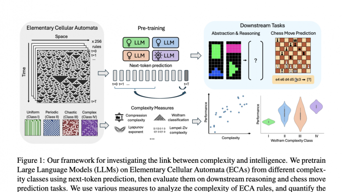 Emergence of Intelligence in LLMs: The Role of Complexity in Rule-Based Systems
