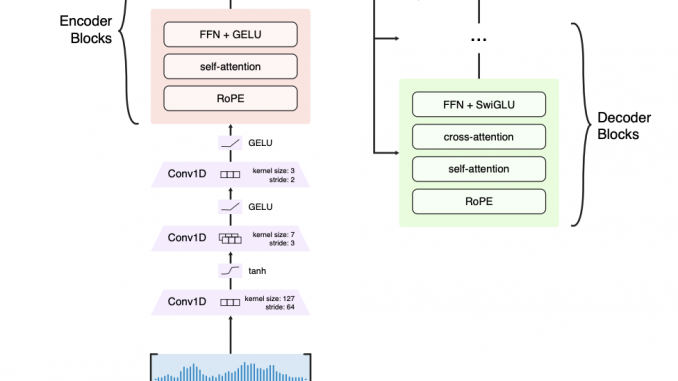 Moonshine: A Fast, Accurate, and Lightweight Speech-to-Text Models for Transcription Moonshine: A Fast, Accurate, and Lightweight Speech-to-Text Models for Transcription and Voice Command Processing on Edge Devices