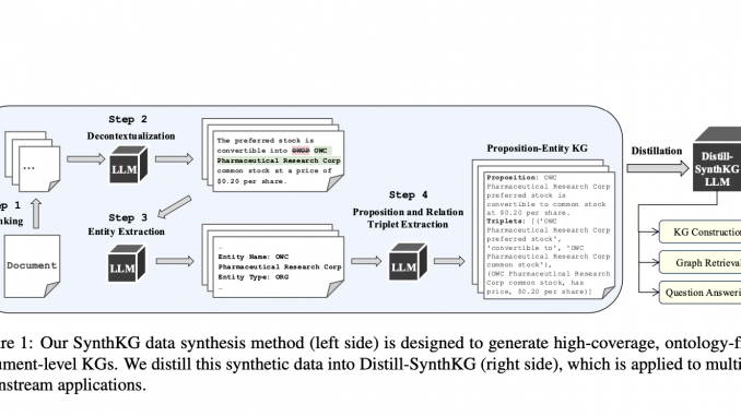 Researchers from Intel and Salesforce Propose SynthKG: A Multi-Step Document-Level Ontology-Free Knowledge Graphs Synthesis Workflow based on LLMs