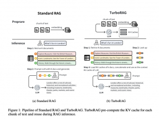 Researchers from Moore Threads AI Introduce TurboRAG: A Novel AI Approach to Boost RAG Inference Speed