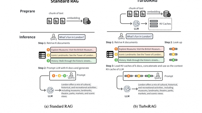 Researchers from Moore Threads AI Introduce TurboRAG: A Novel AI Approach to Boost RAG Inference Speed