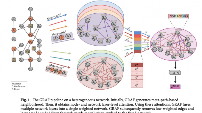 GRAF: A Machine Learning Framework that Convert Multiplex Heterogeneous Networks GRAF: A Machine Learning Framework that Convert Multiplex Heterogeneous Networks to Homogeneous Networks to Make Them more Suitable for Graph Representation Learning