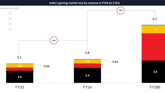 India's game market could grow from $3.8B to $9.2B by 2029 | Lumikai