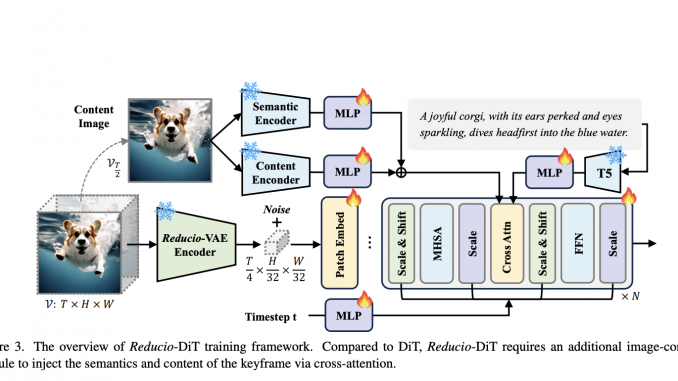 Microsoft Research Introduces Reducio-DiT: Enhancing Video Generation Efficiency with Advanced Compression