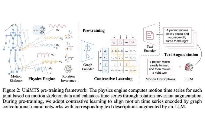 UniMTS: A Unified Pre-Training Procedure for Motion Time Series that Generalizes Across Diverse Device Latent Factors and Activities