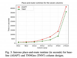 CMU Researchers Introduce TNNGen: An AI Framework that Automates Design of Temporal Neural Networks (TNNs) from PyTorch Software Models to Post-Layout Netlists
