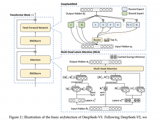 DeepSeek-AI Just Released DeepSeek-V3: A Strong Mixture-of-Experts (MoE) Language Model with 671B Total Parameters with 37B Activated for Each Token