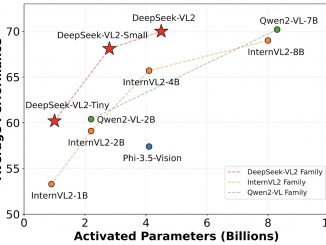 DeepSeek-AI Open Sourced DeepSeek-VL2 Series: Three Models of 3B, 16B, and 27B Parameters with Mixture-of-Experts (MoE) Architecture Redefining Vision-Language AI