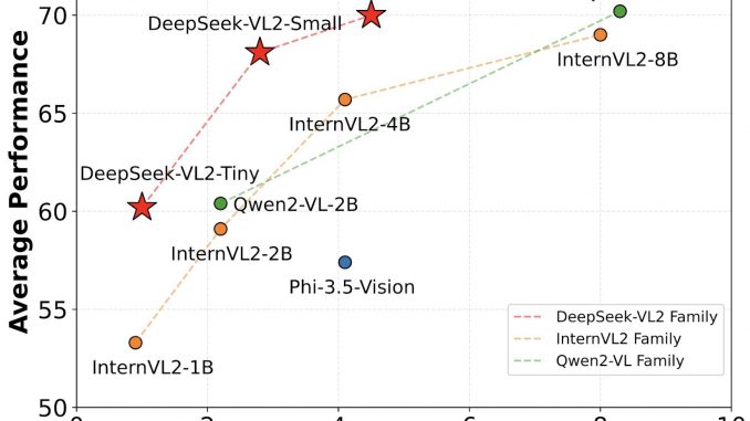 DeepSeek-AI Open Sourced DeepSeek-VL2 Series: Three Models of 3B, 16B, and 27B Parameters with Mixture-of-Experts (MoE) Architecture Redefining Vision-Language AI