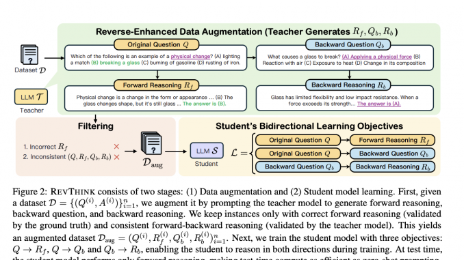Google AI and UNC Chapel Hill Researchers Introduce REVTINK: An AI Framework for Integrating Backward Reasoning into Large Language Models for Improved Performance and Efficiency