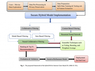 Hybrid Recommendation System (HRS-IU-DL): Enhancing Accuracy and Personalization with Deep Learning Techniques